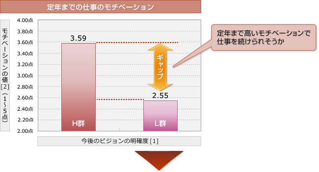 定年までの仕事のモチベーション